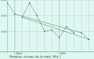 Graphe de la pression atmosphrique prvue pour Goumois