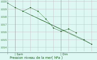 Graphe de la pression atmosphrique prvue pour Guignes