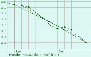 Graphe de la pression atmosphrique prvue pour Sentilly