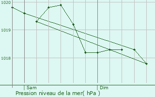 Graphe de la pression atmosphrique prvue pour Lamadeleine-Val-des-Anges