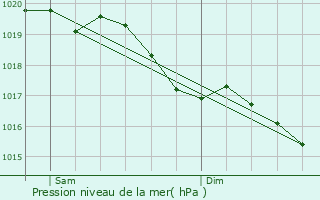 Graphe de la pression atmosphrique prvue pour Ablancourt