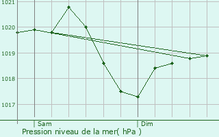 Graphe de la pression atmosphrique prvue pour Winterthur