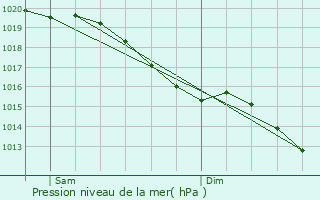 Graphe de la pression atmosphrique prvue pour Vaudeloges