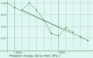 Graphe de la pression atmosphrique prvue pour Vathimnil