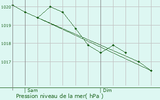 Graphe de la pression atmosphrique prvue pour Saulxerotte