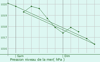 Graphe de la pression atmosphrique prvue pour Vaudeville-le-Haut