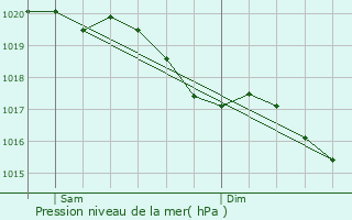 Graphe de la pression atmosphrique prvue pour Moslins