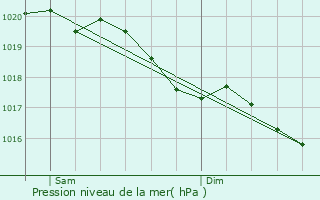 Graphe de la pression atmosphrique prvue pour Tilloy-et-Bellay