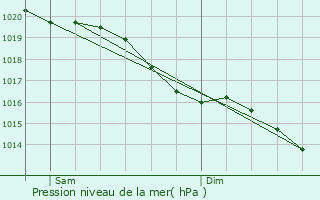 Graphe de la pression atmosphrique prvue pour Orvaux