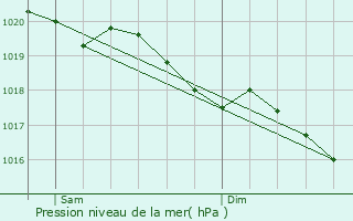 Graphe de la pression atmosphrique prvue pour Rumont