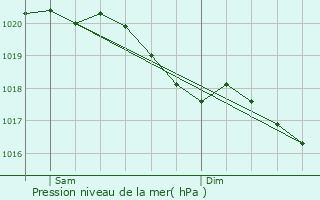 Graphe de la pression atmosphrique prvue pour Flville