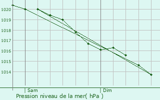 Graphe de la pression atmosphrique prvue pour Notre-Dame-d