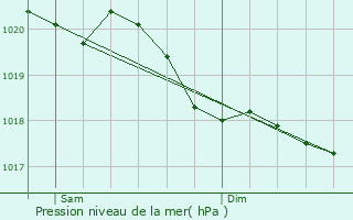 Graphe de la pression atmosphrique prvue pour Hirschland