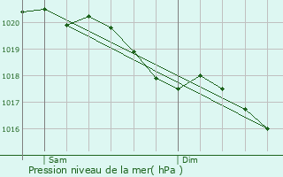 Graphe de la pression atmosphrique prvue pour Contreuve