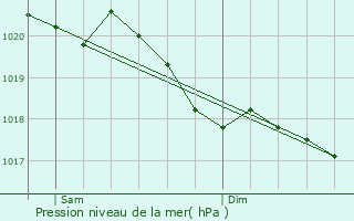 Graphe de la pression atmosphrique prvue pour Moivrons