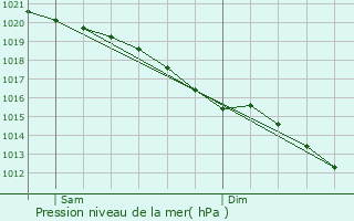 Graphe de la pression atmosphrique prvue pour Rauville-la-Place