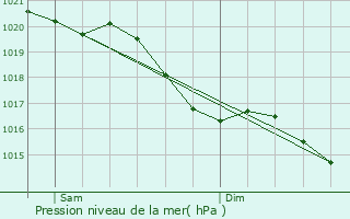 Graphe de la pression atmosphrique prvue pour Nogent-sur-Oise