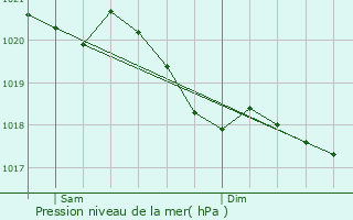 Graphe de la pression atmosphrique prvue pour Lorry-Mardigny