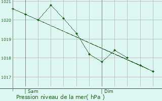 Graphe de la pression atmosphrique prvue pour Coin-sur-Seille