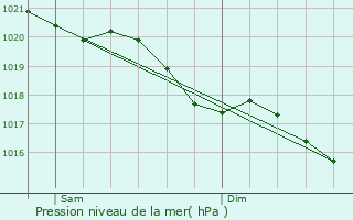 Graphe de la pression atmosphrique prvue pour Autremencourt