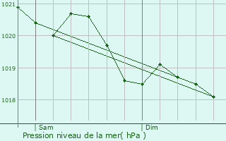 Graphe de la pression atmosphrique prvue pour Bad Herrenalb