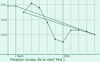 Graphe de la pression atmosphrique prvue pour Neubulach