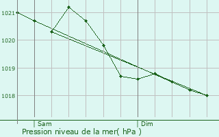 Graphe de la pression atmosphrique prvue pour Quierschied