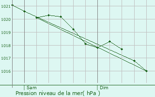Graphe de la pression atmosphrique prvue pour Iviers