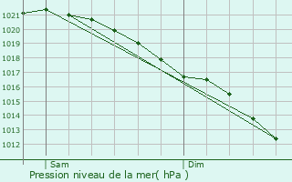 Graphe de la pression atmosphrique prvue pour Neath