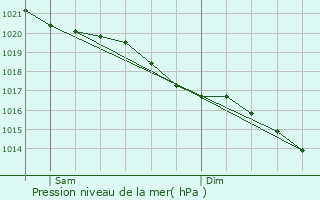 Graphe de la pression atmosphrique prvue pour Yvecrique