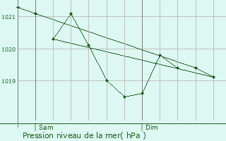 Graphe de la pression atmosphrique prvue pour Fssen