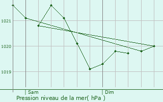 Graphe de la pression atmosphrique prvue pour Neresheim