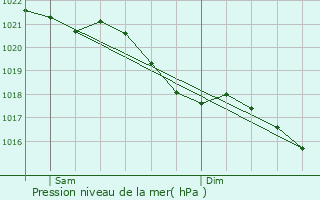 Graphe de la pression atmosphrique prvue pour Mory