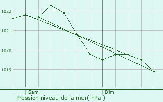 Graphe de la pression atmosphrique prvue pour Linz am Rhein