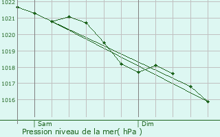 Graphe de la pression atmosphrique prvue pour Bellonne