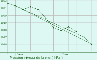 Graphe de la pression atmosphrique prvue pour Tilloy-lez-Marchiennes