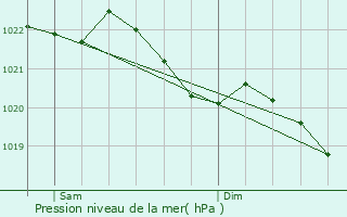Graphe de la pression atmosphrique prvue pour Solingen