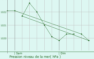 Graphe de la pression atmosphrique prvue pour Wehrheim