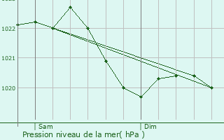 Graphe de la pression atmosphrique prvue pour Gieen