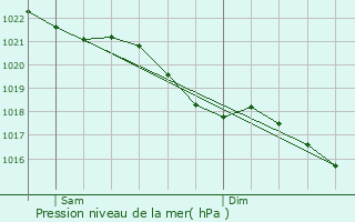 Graphe de la pression atmosphrique prvue pour Fruges