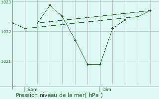 Graphe de la pression atmosphrique prvue pour Calbe