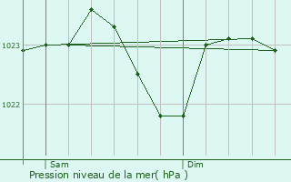 Graphe de la pression atmosphrique prvue pour Isenbttel