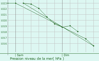 Graphe de la pression atmosphrique prvue pour Berkhamsted