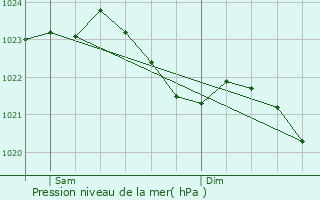 Graphe de la pression atmosphrique prvue pour Warendorf