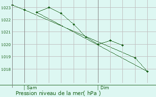Graphe de la pression atmosphrique prvue pour Goedereede