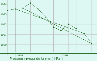 Graphe de la pression atmosphrique prvue pour Heek