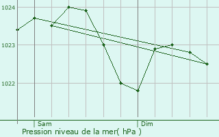 Graphe de la pression atmosphrique prvue pour Garbsen-Mitte