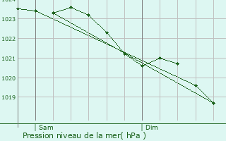 Graphe de la pression atmosphrique prvue pour Rijnsburg