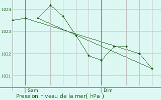 Graphe de la pression atmosphrique prvue pour Enger