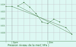 Graphe de la pression atmosphrique prvue pour Deventer